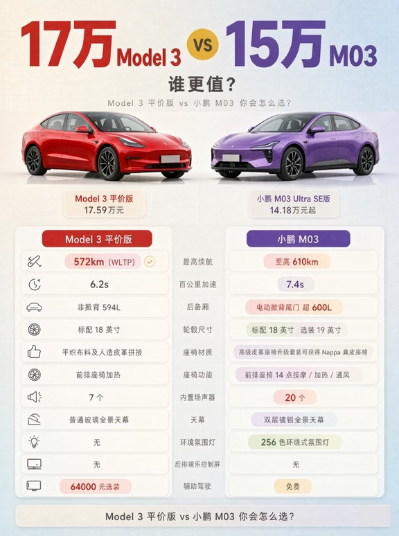 17万Model 3 vs 15万M03，谁更值？