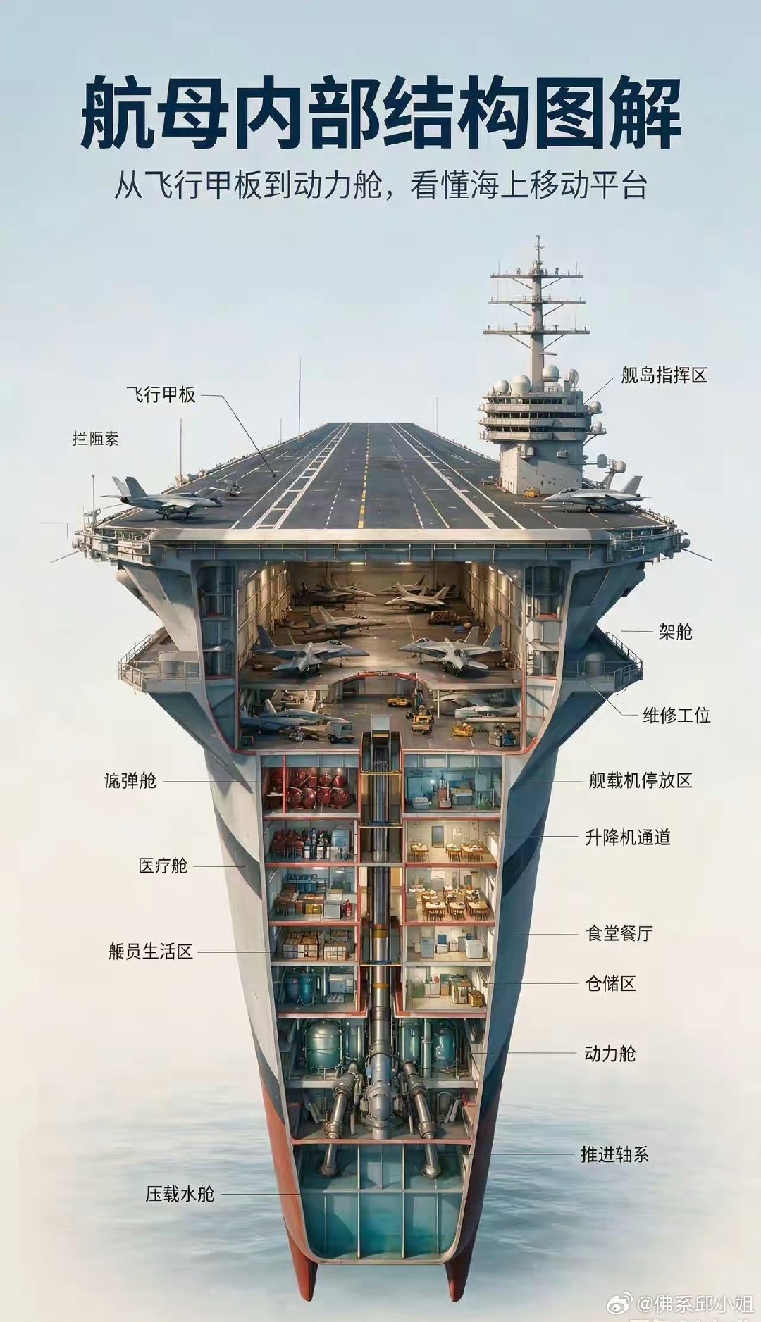 建造一艘航母难度究竟有多高？光是看懂它的复杂结构，便能窥见其中的不易。 ​