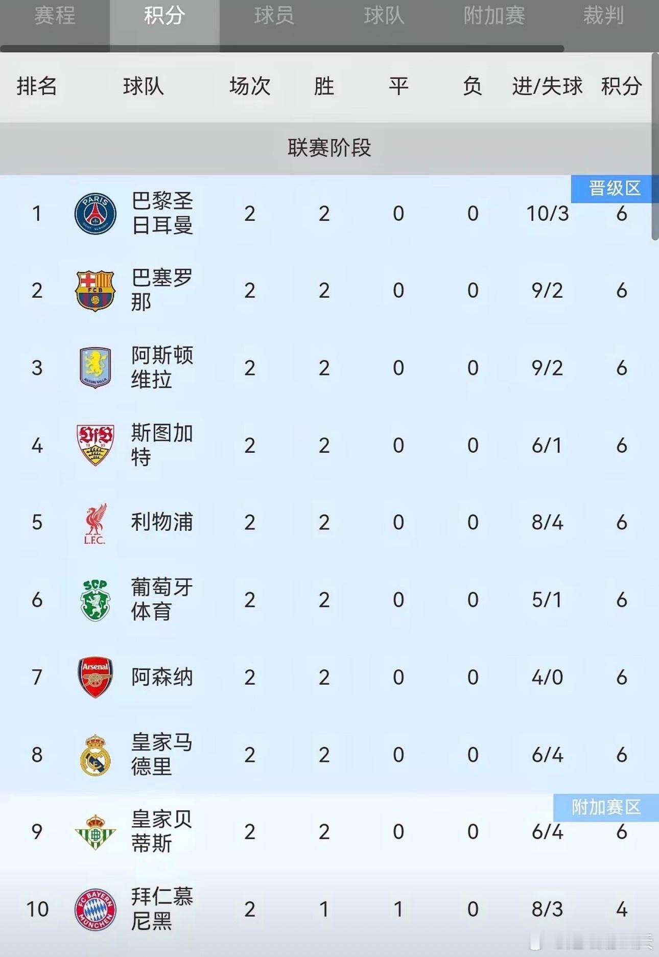 进球大战！欧冠哈兰德双响，曼城主场却不敌巴黎，各赛事8连胜遭终结，巴黎取得5连胜。
​2026-27赛季欧冠联赛阶段第2轮，巴黎凭借着杜埃、登贝莱、维蒂尼亚、阿克利乌什的进球，最终客场4-2击败曼城，豪取各项赛事五连胜，曼城则各赛事8连胜遭终结。
​本场比赛，曼城防守太烂+缺少运气，机会都出来了 ​