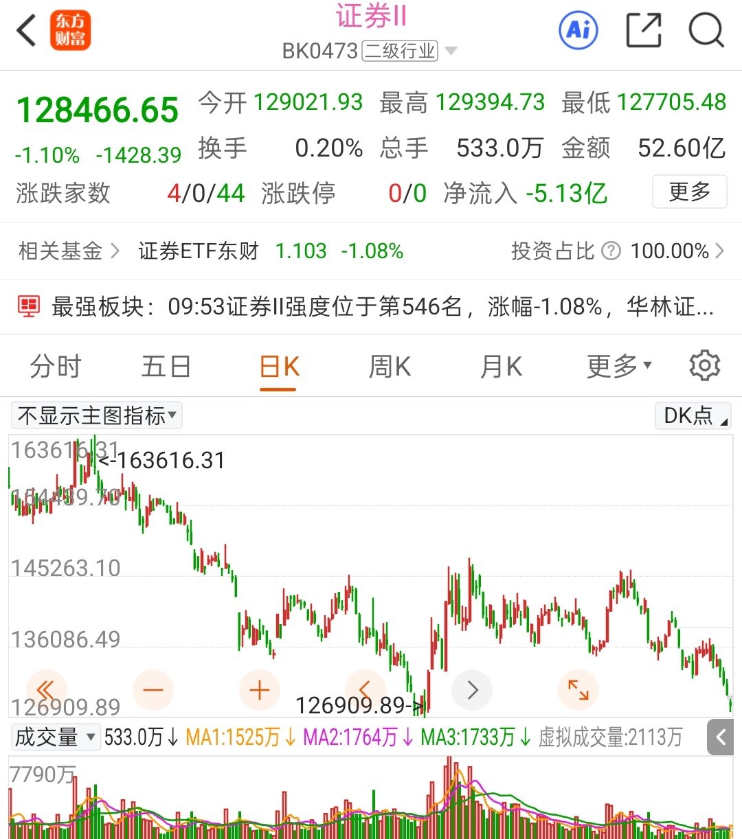 现在市场想要起来，半导体科技类并不是情绪点。

而是证券，牛市旗手

目前板块已经到达我们6月份的低点位置 ​