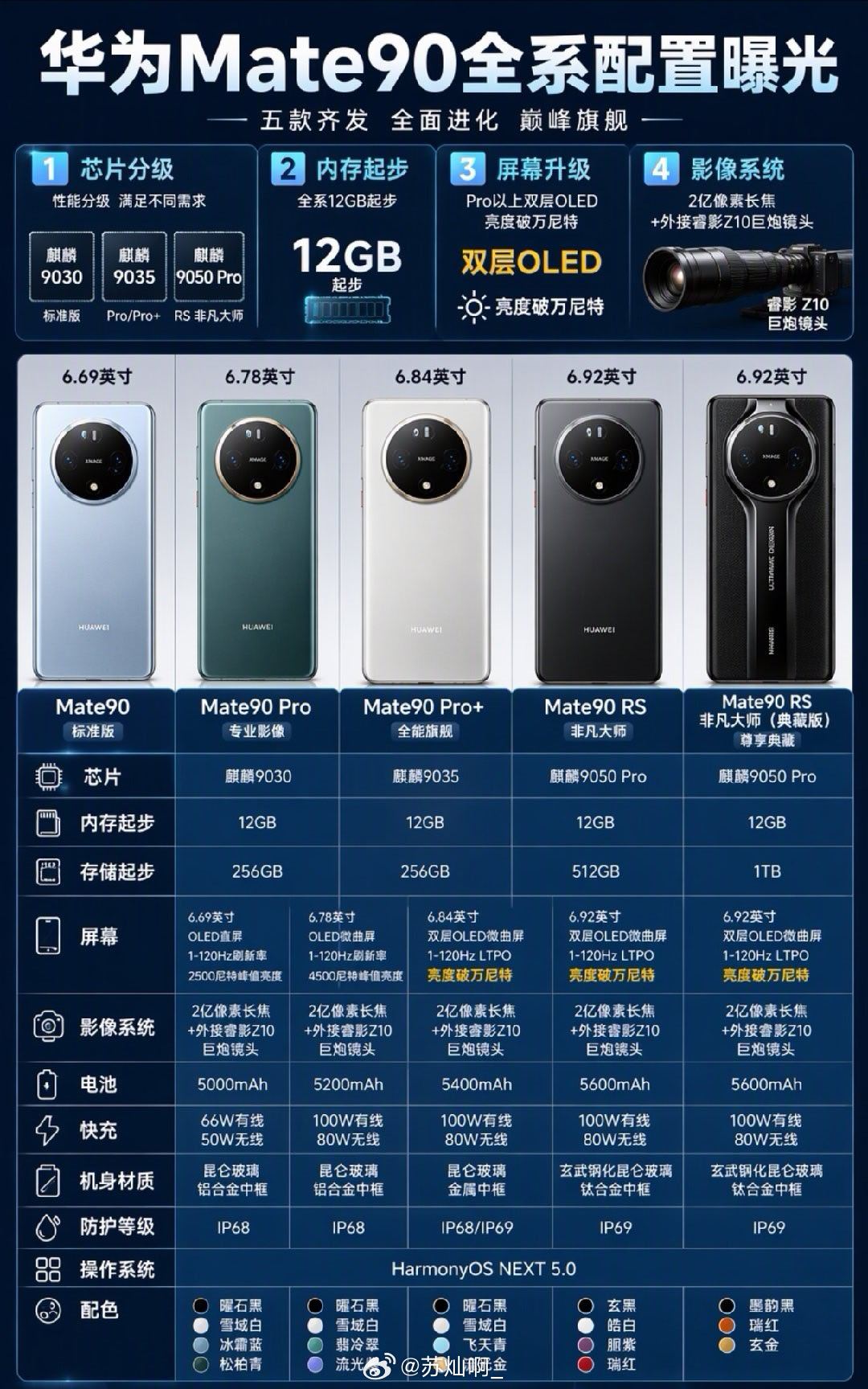 华为Mate90这配置曝光，看得我是一愣一愣的。

之前还吐槽Mate80长得像“答辩”，结果这次直接上了五款机型，连标准版都给了12GB内存起步，这是打算把8GB彻底扫进历史垃圾堆啊。

最狠的是那个麒麟9050 Pro，搞了个什么“逻辑折叠”芯片，听着就挺玄乎，反正性能是上去了，Pro Max和RS非凡大师专享。屏 ​