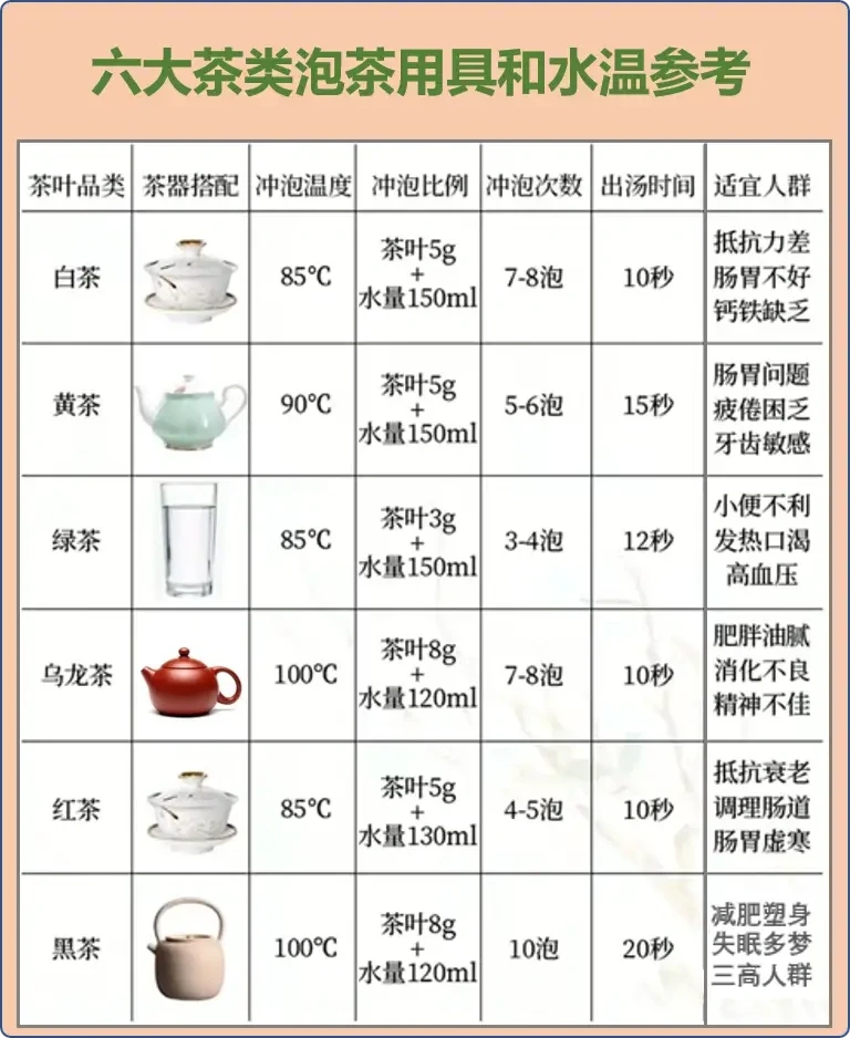 【茶知识】一张图教你泡好一壶茶！