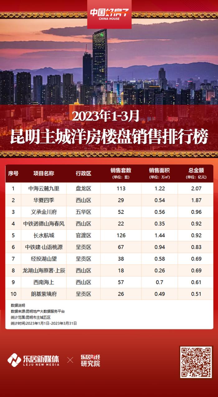 2023年1-3月昆明楼盘销售排行榜发布