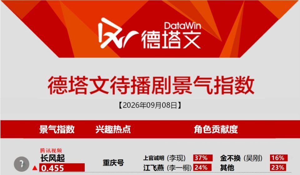 长风起上榜，没想到是因为李现的新🫓，哈哈哈哈哈，非官宣不约，但是李现值得一切好剧本…
一起期待即将上线的长风起，上官诚明少爷
#李现长风起# |#李现上官诚明# ​