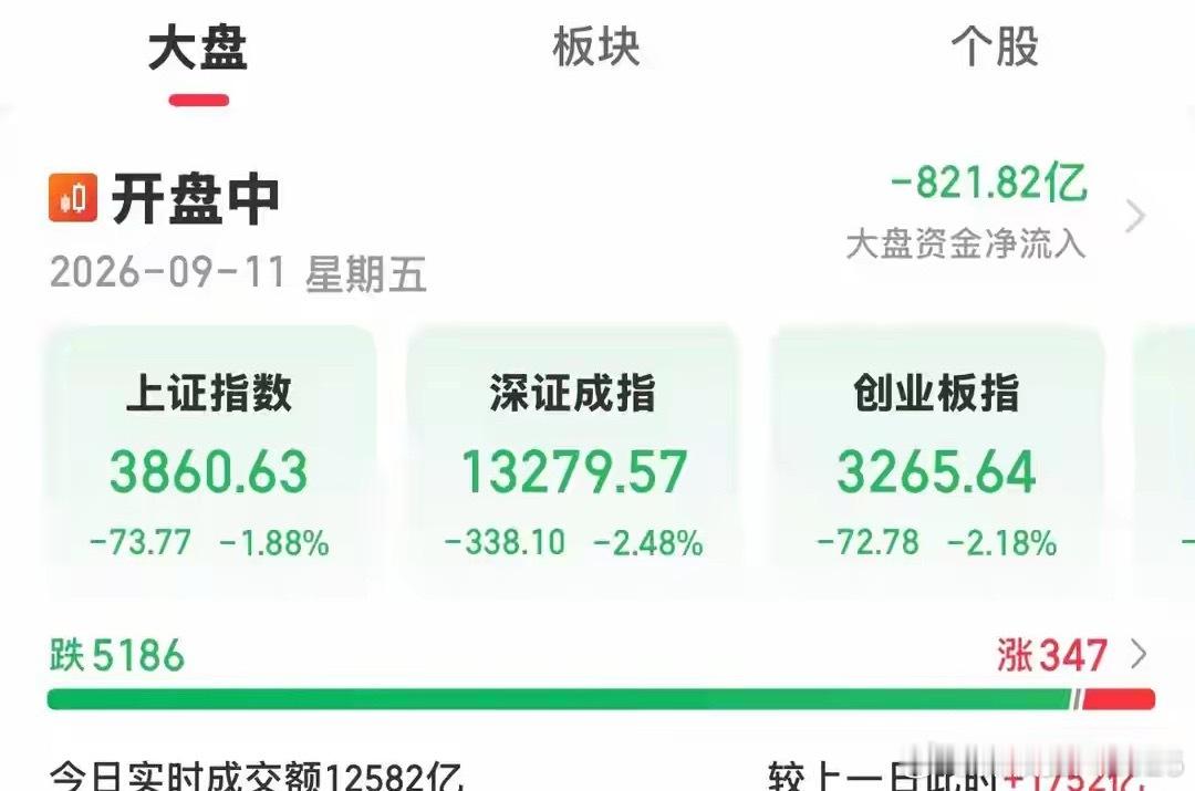 三大指数跳空大跌，个股近5200只下跌，今天为什么跌幅这么大？

今天A股的回调力度大，三大指数放量下跌，个股近5200只下跌，上涨股票只有300多只，像这种大面积下跌平时是很少有过，为什么会这样，还是外围影响太直接。

昨晚美股再次走弱，并已连续四天下跌，海外通胀担忧升温，国际油价再度大涨，美 ​