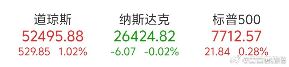 10月20日美股三大指数收盘涨跌不一。截至收盘，道琼斯工业平均指数比前一交易日上涨1.02%；标准普尔500种股票指数上涨0.28%；纳斯达克综合指数下跌0.02%。

“科技七巨头”涨跌不一。特斯拉涨1.54%，受物理AI与机器人量产预期升温带动；亚马逊涨0.07%，公司宣布2027年在德国投资超160亿欧元覆盖云与AI ​