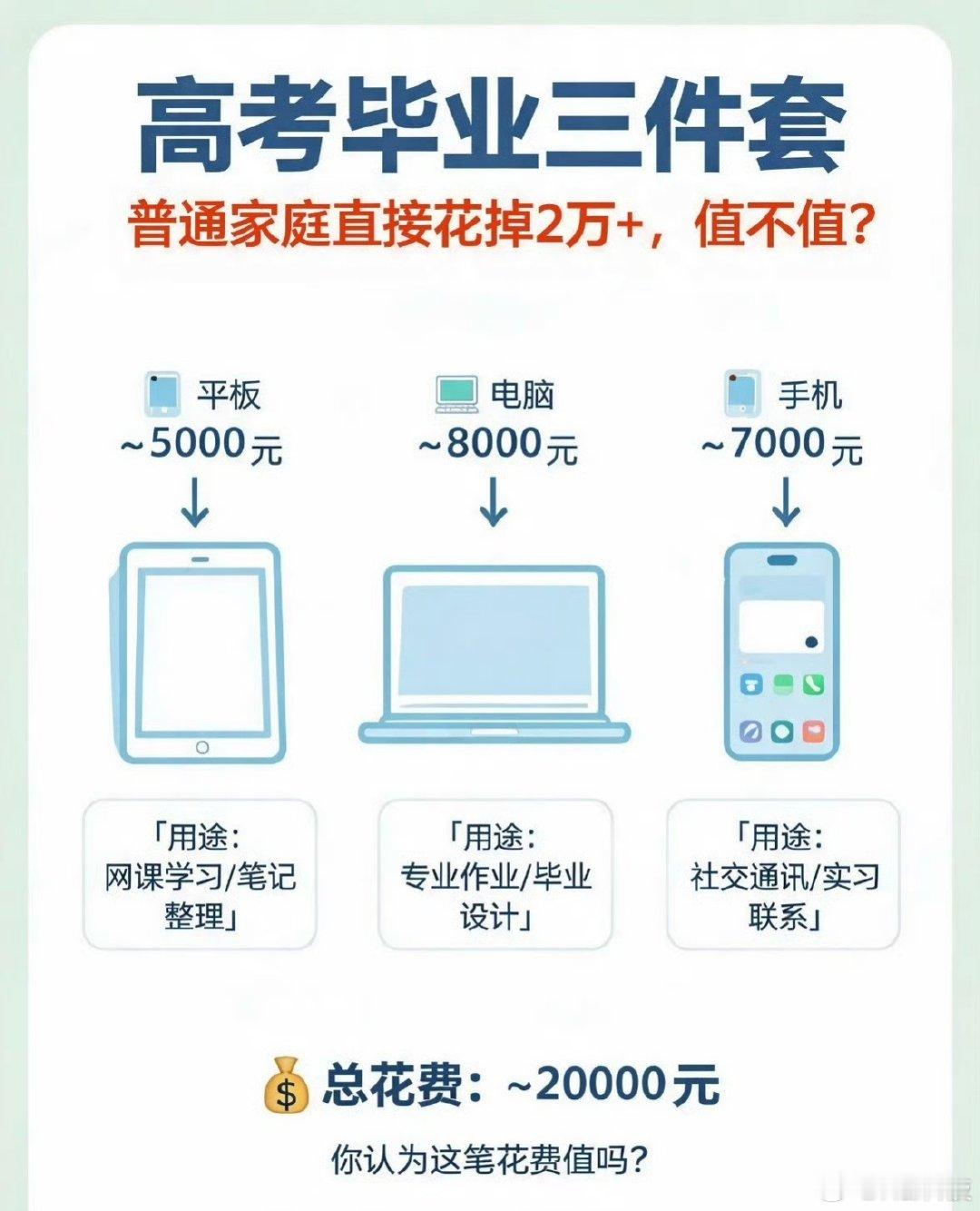 别赖涨价啊…2万吃的真好！！以前我开学就一个千元手机一个小几千笔记本……大学生主要是不要攀比，实在够用就好，手机挑个子品牌性能机比如一加、iQOO、荣耀WIN…大学四年完全够用，笔记本挑个荣耀或者小新笔记本就好，把国补都用上，平板这玩意就不要了#开学三件套齐涨价家长直呼吃不消# ​