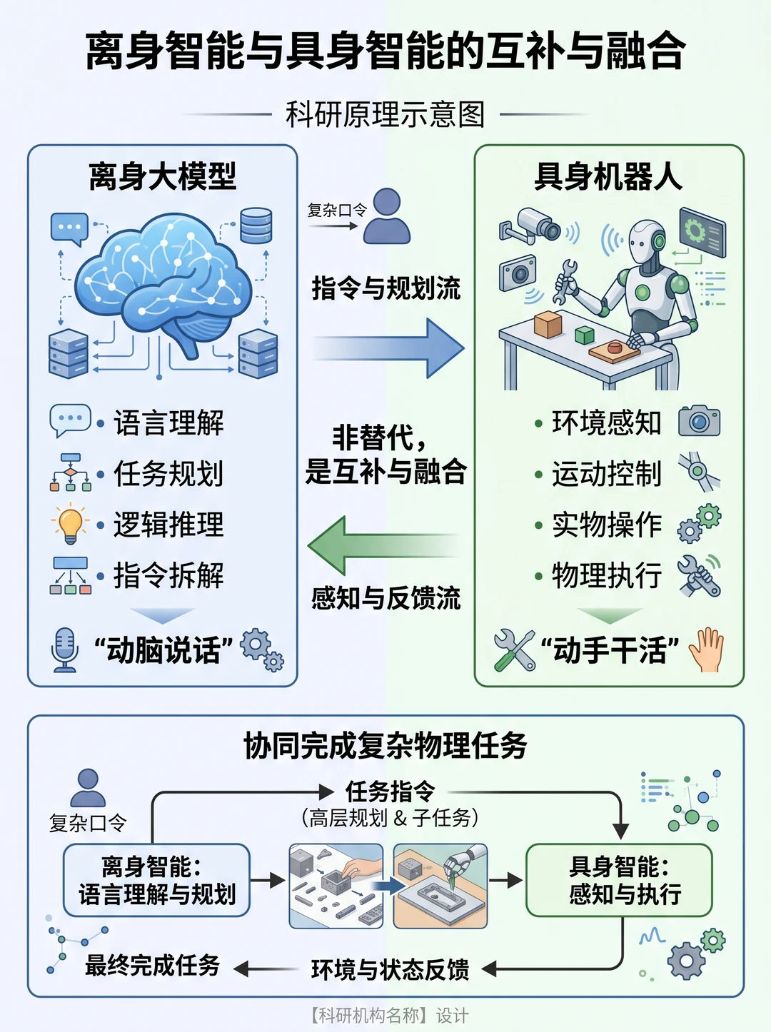 概念辨析｜离身vs具身智能