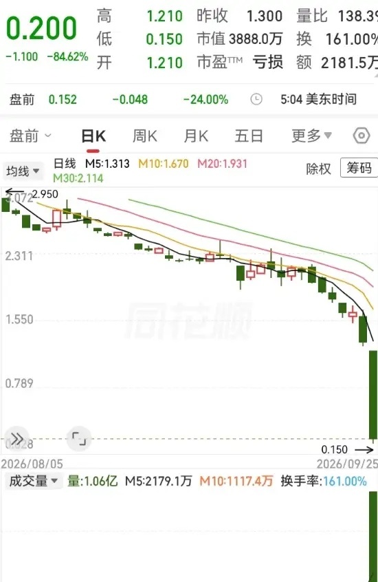 走势兵败如山倒！一天大跌84%，从顶部位置算起，已经跌光95%的高度，几乎把高度都削掉了。自从走势跌破位后，一天比一天跌得厉害，迅速掉到了谷底。

我认为，这种图真正值得看的，不是那根大阴线到底有多吓人，而是那根大阴线背后究竟发生了什么。

Tenax是一家临床开发阶段的制药公司，TNX-103是它重 ​