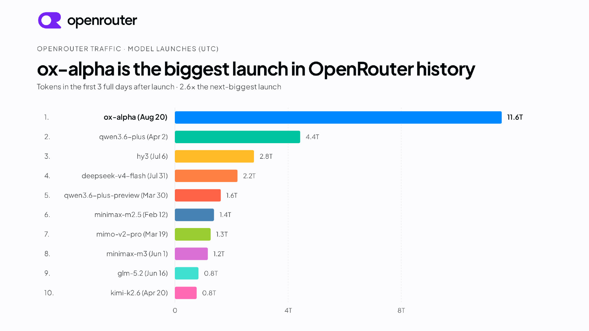 Ox Alpha 在 Openrouter 上的消耗量创造了模型发布的历史，模型发布前三天（完整3天，20号不算）的 token 消耗量达到 11.6 万亿。 ​