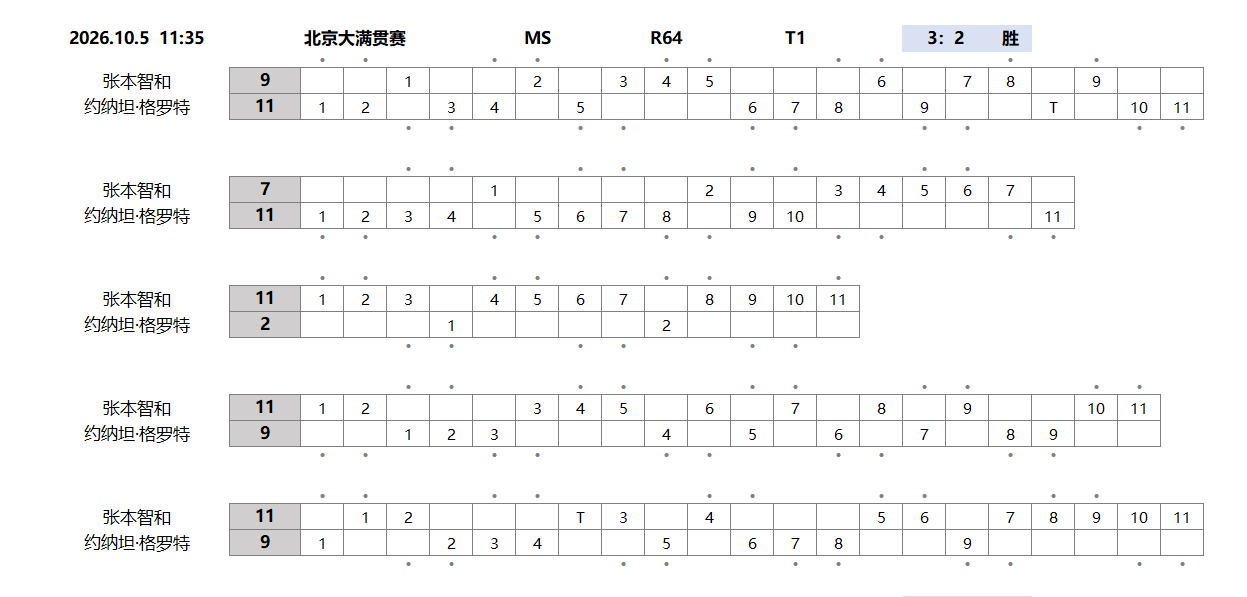 #张本智和[超话]# 

张本智和2026年比赛记录
10月5日  北京大满贯  MS   R64   3：2胜

大比分小比分都是逆转的一场比赛

第一局1:4追到5平 6:9追到9平后9:11
第二局2:10追到7:11
在大比分0:2落后的情况下绝境翻盘连拿三局
第四局9:7到9平后11:9
决胜局4:8 6:9落后连得5分最后11:9拿下

很高兴看到决胜 ​