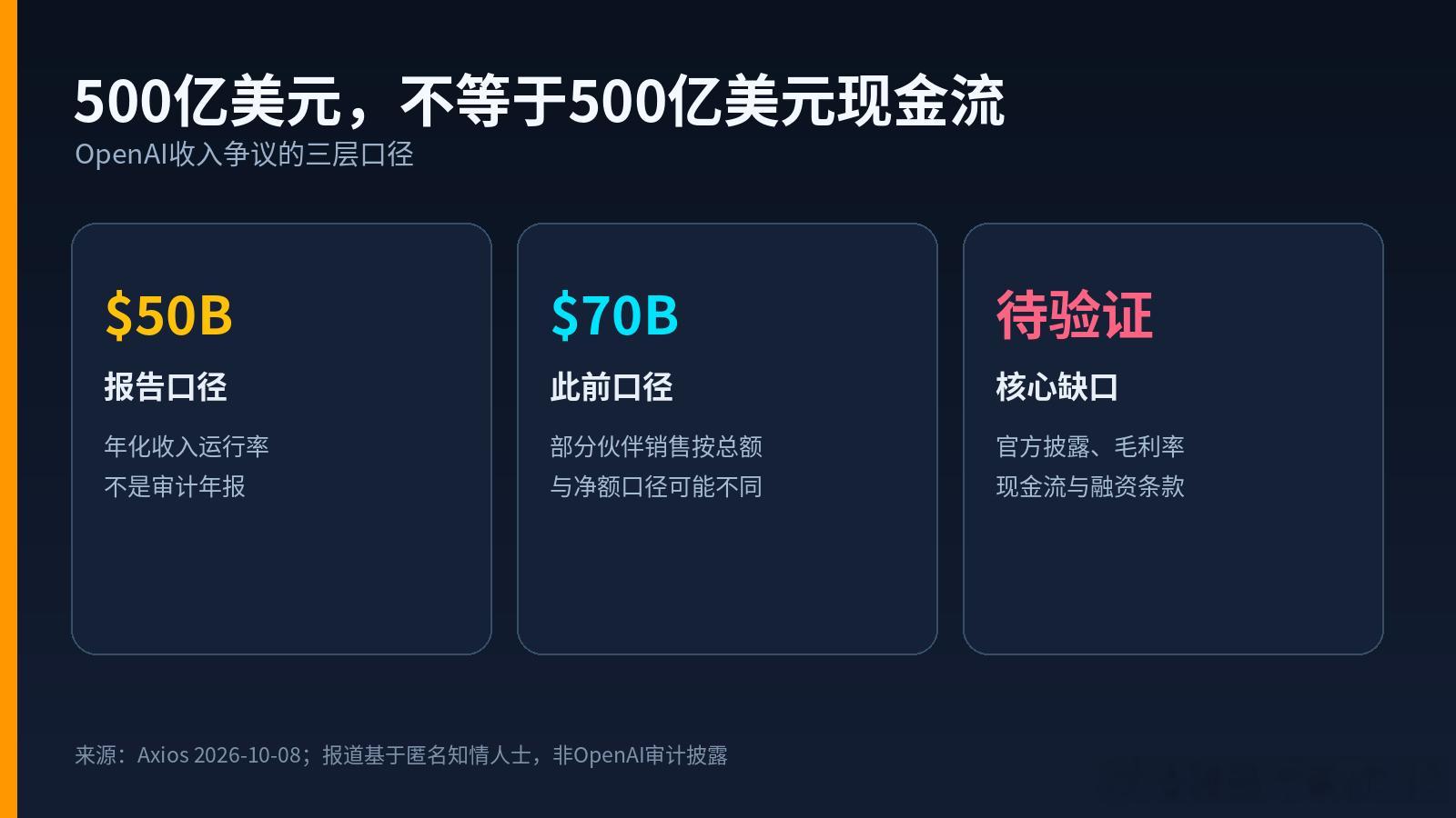 OpenAI：500亿也不够

OpenAI的年化收入如果真有500亿美元，当然很大；但市场这次追问的是：这500亿里有多少能变成毛利和现金，够不够覆盖越来越重的算力与融资账单。

Axios 10月8日援引知情人士称，OpenAI年化收入运行率约500亿美元，比此前报道的700亿美元低约200亿。差异可能来自合作伙伴销售按“ ​