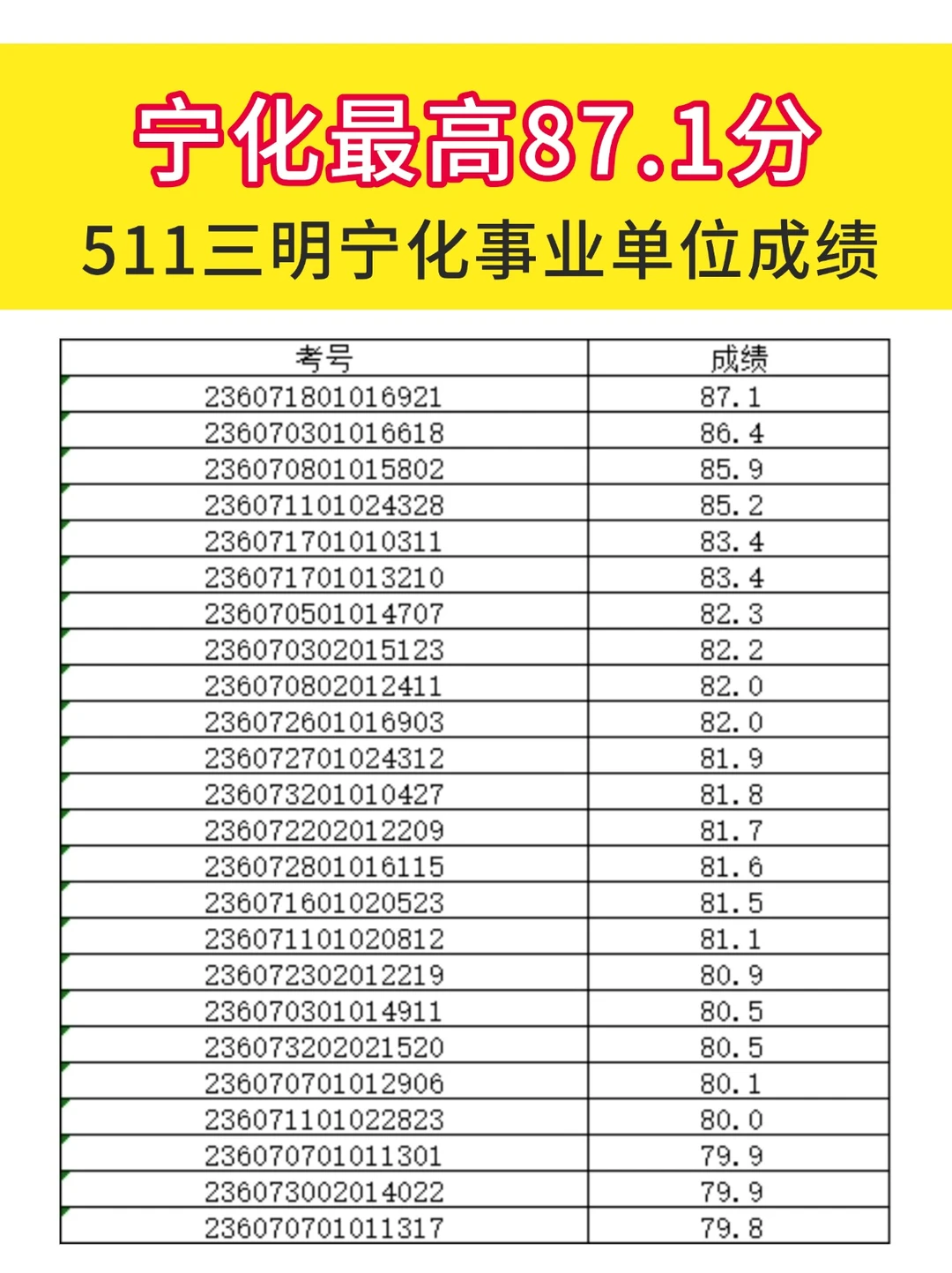岗位第一87.1分，511三明事业单位成绩！
