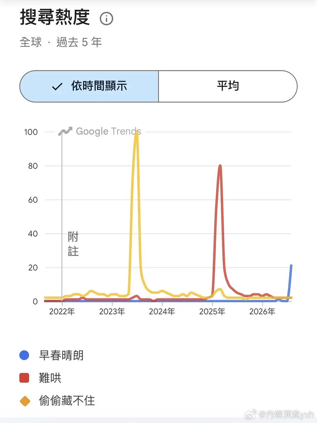 赵露思偷偷藏不住还是太强了，这么多年还是这么🔥 ，海外数据至今很强[送花花][送花花] ​