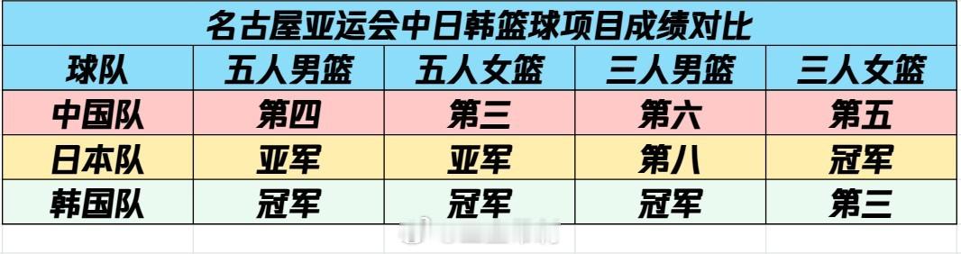 #中国男篮##中国女篮##亚运会[超话]# 

名古屋亚运会篮球四个项目全部结束，看看中日韩三队的成绩：

韩国队：三个冠军，一个第三
日本队：一个冠军，两个亚军
中国队：一个第三

对比来看，韩国队这次是大赢家，分量最高的五人男女篮，均拿下冠军。日本拿下三人女篮冠军，五人男女篮均是亚军。而中国 ​