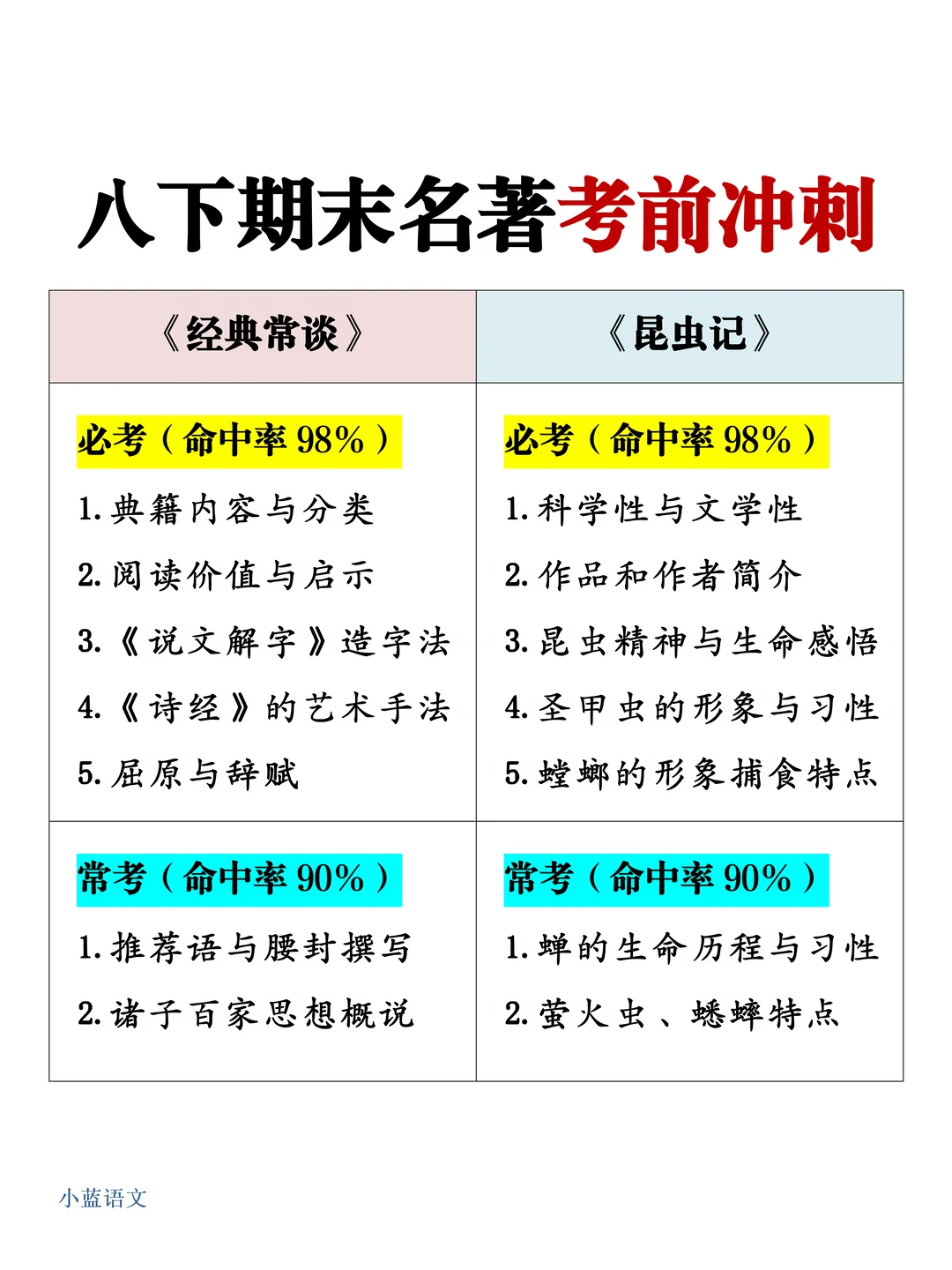 八下期末名著押题，速抢10分❗️