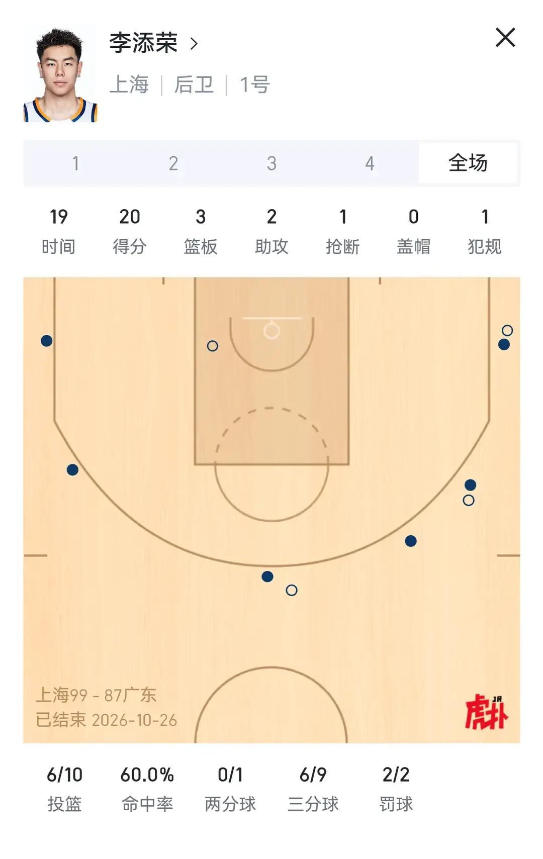 郭士强特意飞到上海坐在场边挑人，结果场上两拨人的反应，反差大得让人直挠头。
上海队那两个年轻小伙子李弘权和李添荣，整场比赛跟打了鸡血一样，三分球命中率直接飙过了五成，每一次扑防、抢篮板都恨不得把地板蹬出坑来，脸上写满了“教练看我、带我去打比赛”的劲头。
反倒是大家寄予厚望的张镇麟，表现得格外让人