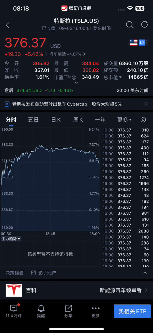 9月3日，美股🇺🇸三大指数集体收涨超1%，英伟达[抱抱]🐂涨1.80%报228.45美元市值近5.52万亿美元。#特斯拉#[抱抱]🐂盘中大涨7.58%至384美元市值超1.51万亿美元，收涨5.42%报376.37美元市值1.49万亿美元；SpaceX[抱抱]🐂大涨6.42%报149.74美元市值超1.97万亿美元。
消息面上，特斯拉旗下 ​
