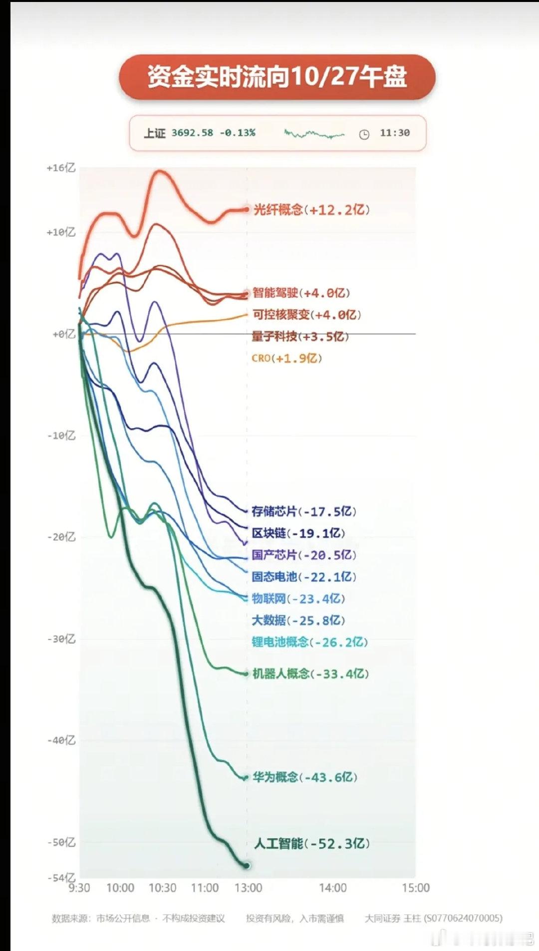 10.27周二  主力分时资金+板块流向监测！

资金抢筹：智能驾驶、光纤光缆、可控核聚变、量子科技、CRO等
资金出逃：人工智能，华为概念、机器人、锂电池、大数据、物联网等资金出逃#史上最大IPO 史上最亏AI公司# ​