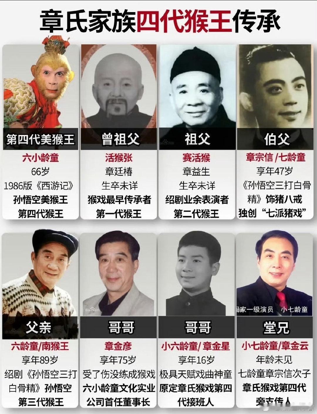 #小七龄童去世# 老艺术家一路走好[蜡烛]原来章氏家族有这么多“猴王”，致敬[作揖][作揖] ​