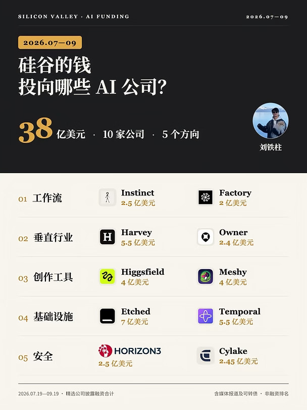 硅谷AI公司投资动向，38 亿，5 个方向