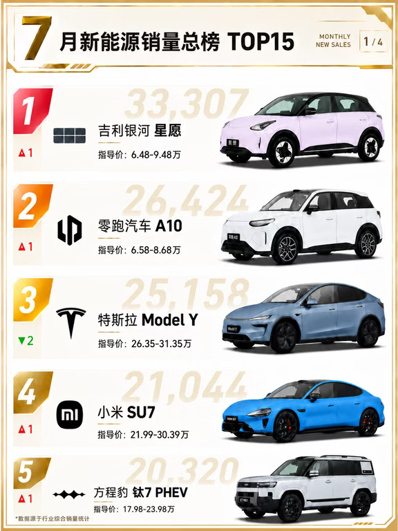 星愿冲上第一！7月新能源车销量TOP 15榜单