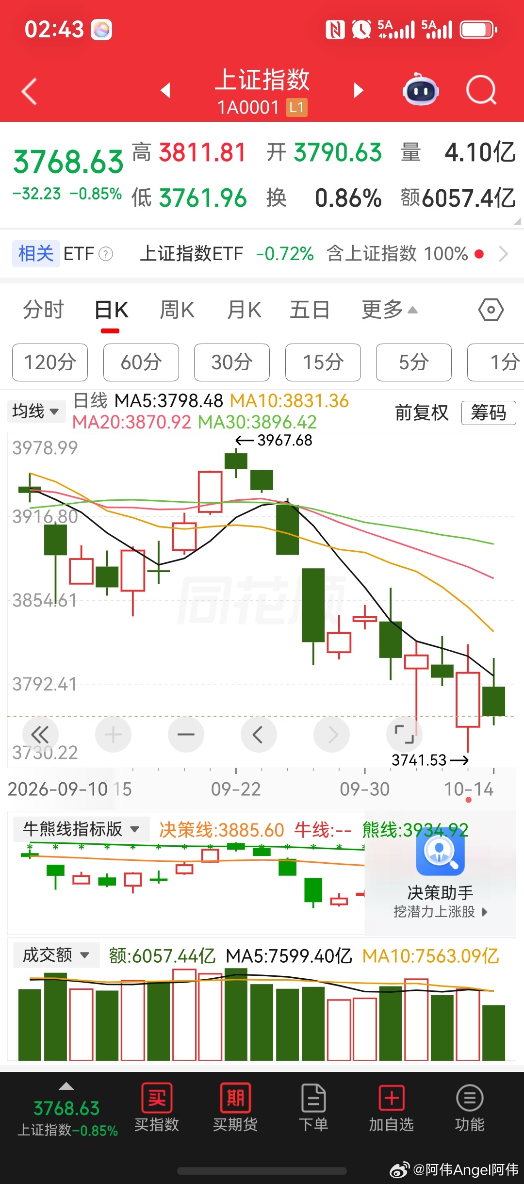 盘面上超4500家股票下跌！半导体跌超3%；创业板跌超3%；科技芯片股相关板块，净流出主力资金占比整个市场的80%。文化传媒板块持续走强，新华文轩，走出13天9板的独立行情，慈文传媒紧跟其后，走出4天4板行情，还有就是龙版传媒，走出6天4板行情。

截至目前发稿来看，沪深两市成交额缩量2900亿，合计报 ​