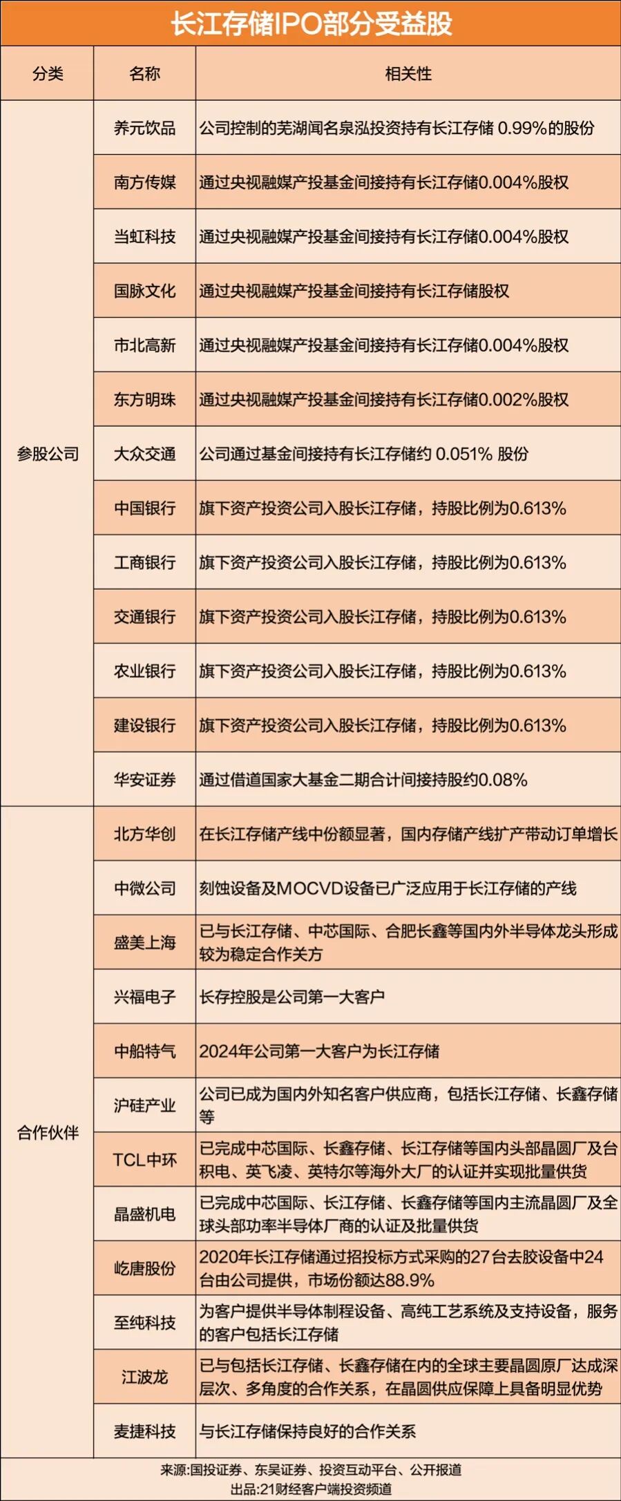 长江存储科创板IPO获受理，拟募资330亿，刷新科创板纪录。更魔幻的是业绩——2023年还亏着191亿，2026年一季度单季就狂赚334亿，毛利率飙到78%，超过长鑫科技。
低谷期咬牙扩产，赶上AI引爆存储超级周期，国产存储&