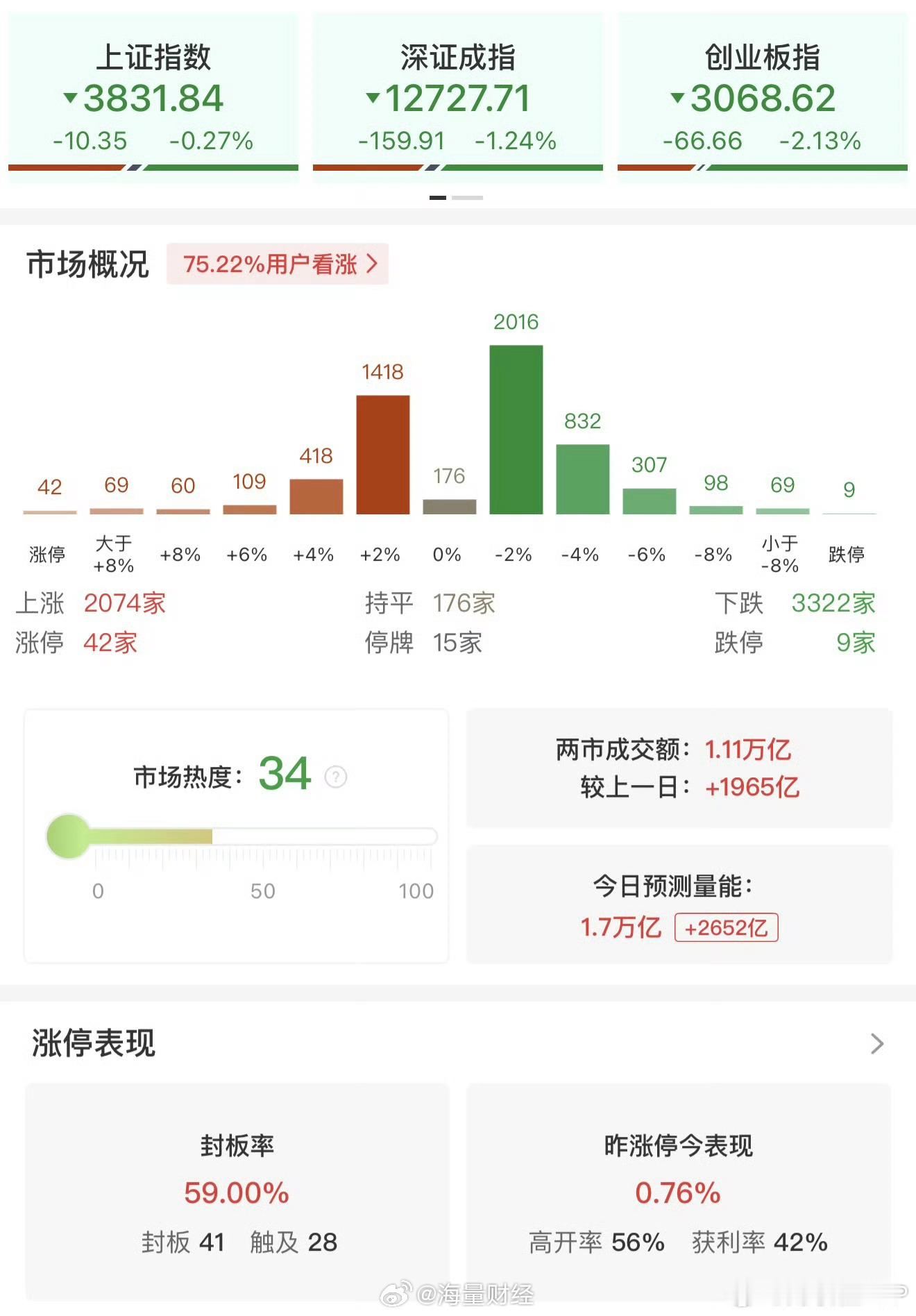 #A股超3300股下跌#【午评：#科创50指数半日跌超3%# 中国银行、工商银行双双创历史新高】#A股半日成交1.11万亿放量1965亿#  财联社10月8日电，市场早盘集体走弱，创业板指、深成指冲高回落。沪深两市半日成交额1.11万亿，较上个交易日放量1965亿。全市场超3300只个股下跌。

盘面上，固态电池概念逆势活 ​