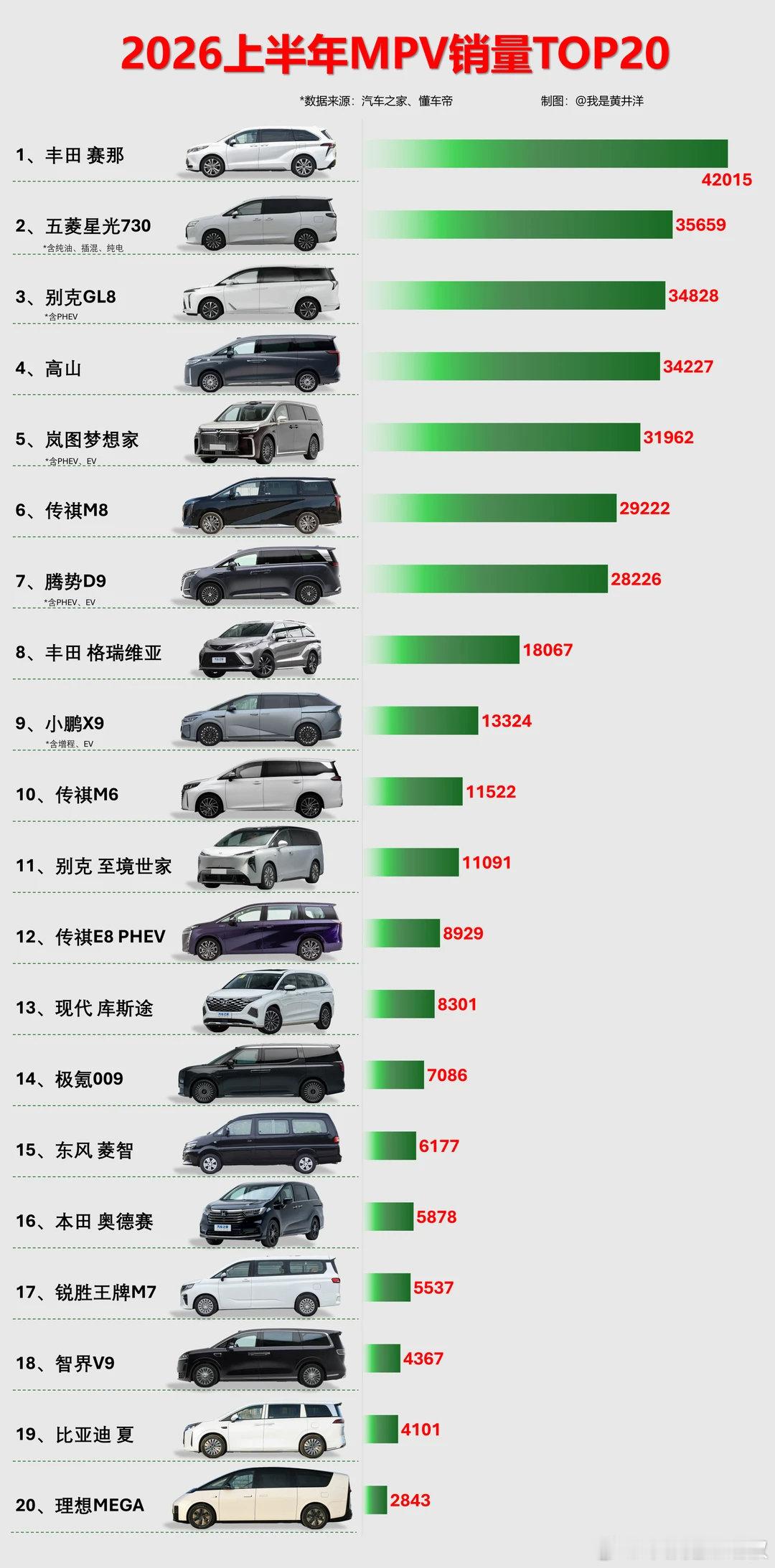 上半年的MPV销量排行榜，塞纳和格瑞维亚其实算是一个东西分网销售的，这样看，这台车太牛了。。。丰田的这套轻混真的是很省油。。。
几个新势力品牌的MPV，销量不如声量。。。 ​