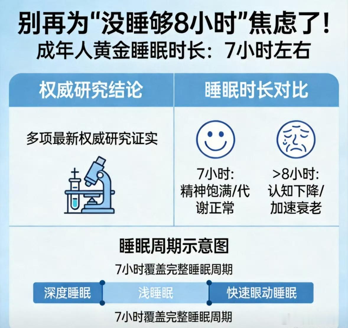 黄金睡眠时长出炉最新发布的多项国际权威睡眠研究结果显示，无需为凑够8小时刻意调整作息，每天7小时左右的睡眠才是更契合人体生理节律的“黄金睡眠时长”，长期刻意追求8小时睡眠反而可能带来额外健康负担。2026年9月，国际期刊《自然》子刊《npj Aging》刊发一项基于我国健康与养老追踪调查（CHARLS）数据的研究，纳入超过1.8万名中老年人开展近9年随访，结果显示睡眠时长与身体衰弱风险呈“U型”曲线关系：睡眠时长少于7小时或超过9小时，都会明显提升身体衰弱概率，而7.1小时左右的睡眠时长，对应人体的衰弱风险处于最低水平。