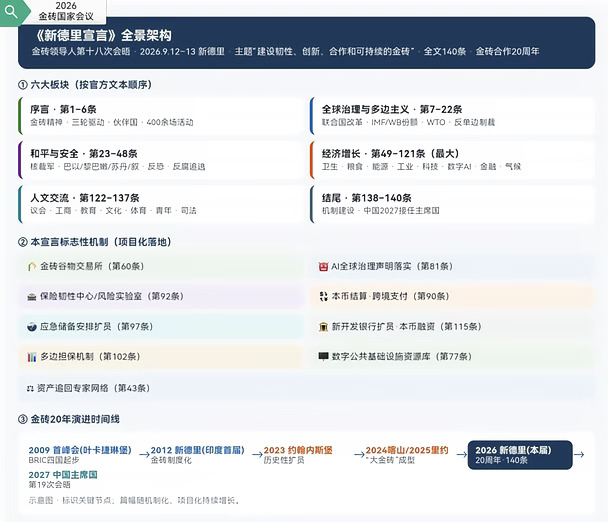 2026金砖重磅解析✨140条新德里宣言，读懂世界新格局🌏
今年是金砖成立20周年，也是扩员完成后的首场核心峰会。
新出炉的《新德里宣言》是金砖史上最全面、最重磅的纲领文件，悄悄定下了未来数年的全球发展走向。
	
以下是超通俗完整版解读👇
✨全球治理：打破西方单一话语权
这次宣言直接推动全球规则重塑。
坚决反对单边制裁、贸易壁垒和霸权双标行为🚫
要求IMF、世界银行改革股权与份额，让发展中国家话语权匹配真实经济实力。
同时全力推进联合国安理会改革，中俄公开支持印度、巴西提升国际地位，
意味着全球不再由少数国家说了算，多边公平时代正在到来。
🛡️安全领域：全面筑牢全球秩序
聚焦全球热点问题，态度明确且坚定。
支持巴勒斯坦成为联合国正式会员国，坚守两国和平方案🇵🇸
重视核冲突风险，推动全球无核区建设。
重点重拳整治跨境电诈、洗钱、非法跨境犯罪，
搭建金砖资产追回、追逃引渡合作网络，精准打击灰色产业链。
同时规范网络、外空安全，抵制AI深度伪造乱象🔐
💸金融核心：稳步开启...
