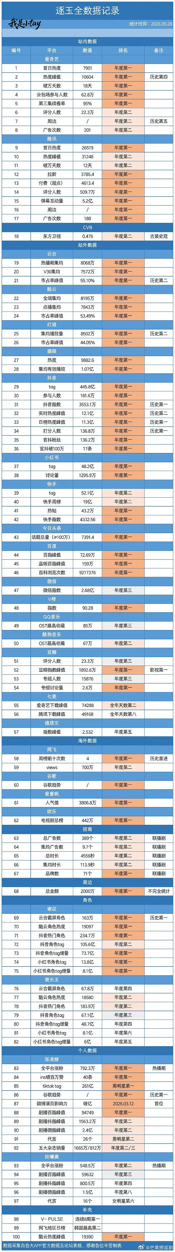 《逐玉》不惧任何质疑，各项数据登顶，全方面无短板！ ​