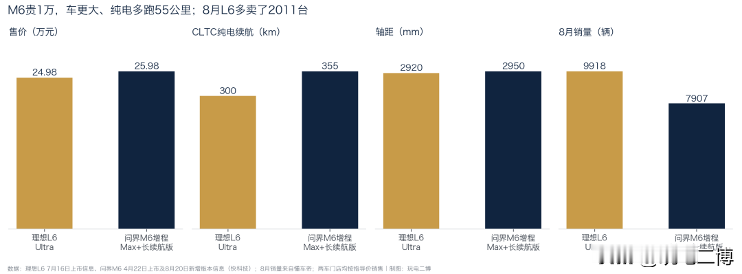 理想L6对比问界M6如何选：M6贵1万车更大,L6凭什么8月多卖2000台