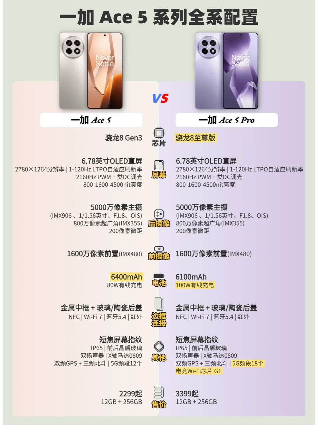 一加 Ace 5系列配置参数一览