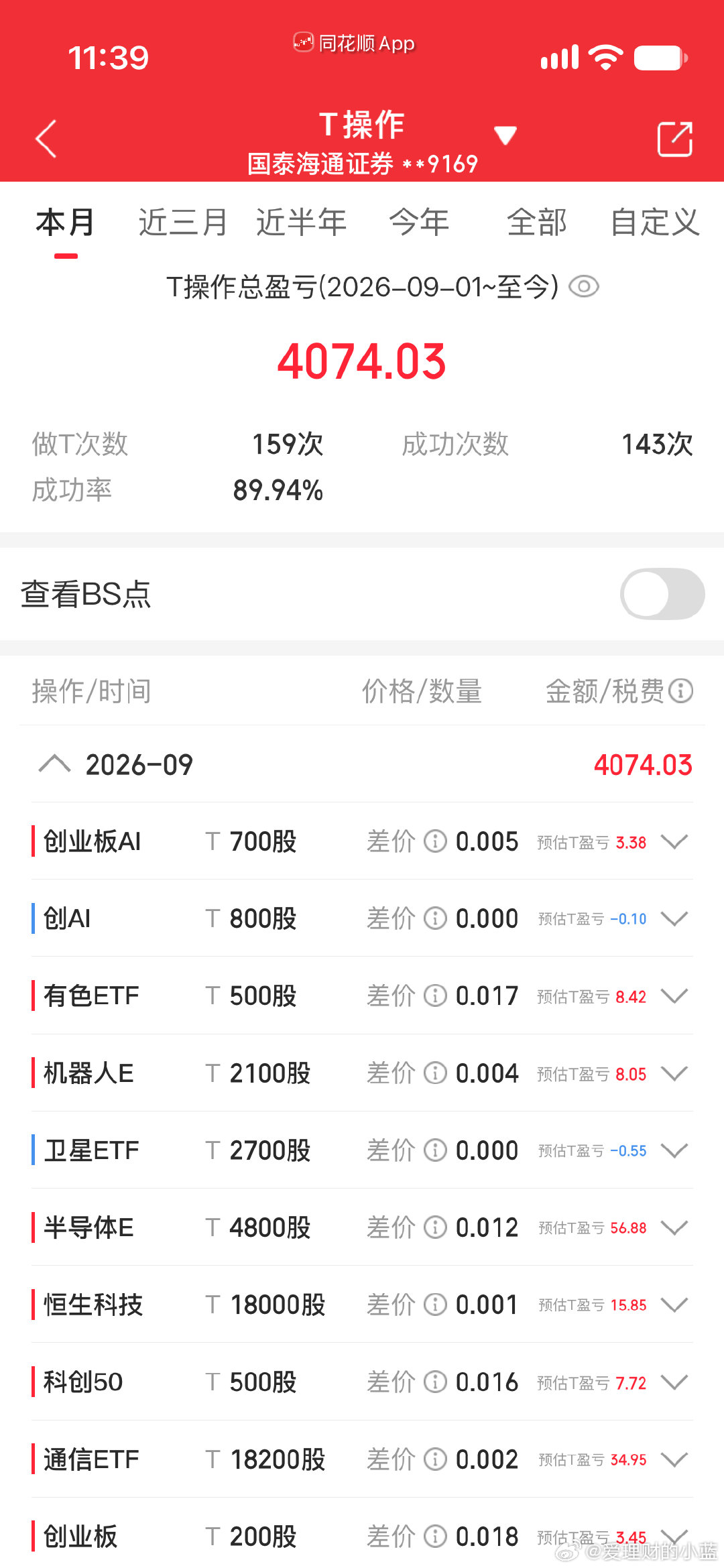 #月薪4万就是每天都有1333#
我用量化每天赚300也很开心呀。 ​