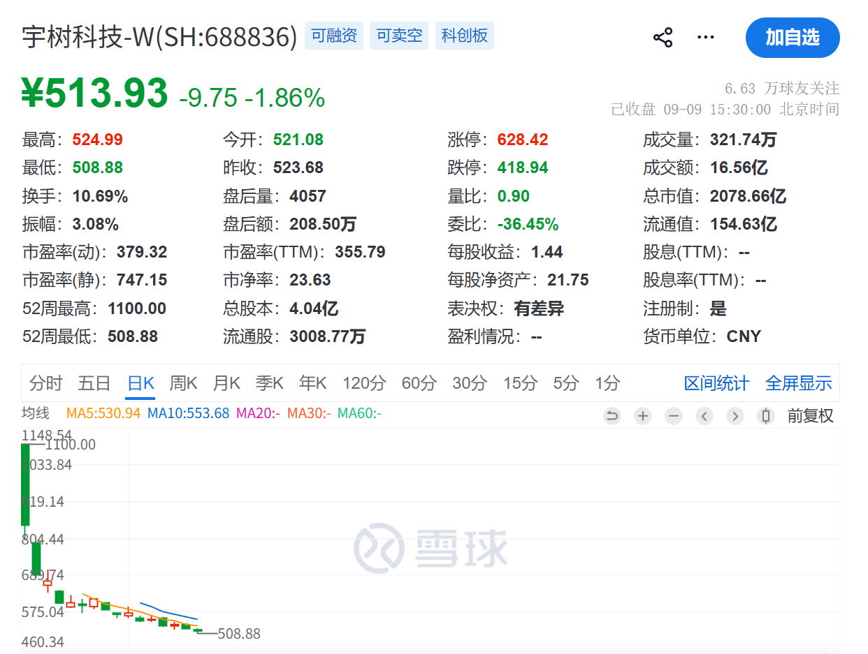 “508.88，好吉利的数字。”
9月9日，宇树科技-W盘中最低触及508.88元，创上市以来新低。收盘513.93元，跌1.86%，成交额16.56亿。
从上市首日开盘1100元算起，跌了53.7%。
腰斩之后，又跌了8%。
508.88，多吉利的数字。但持有的人，笑不出来。
有人在评论区写：“一