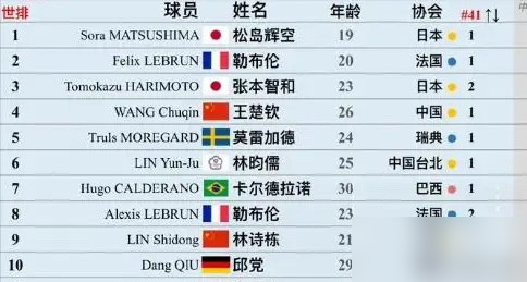 王楚钦掉到第四，日本松岛辉空登顶第一，这事搁两年前你敢信？
世界前十，国乒只剩俩人，王楚钦加林诗栋。中生代直接断档，马龙淡出，樊振东不打，第二得分点在哪，没人答得上来。
亚运会男团2比3输日本，八连冠没了。王皓出来说要给年轻人试错空间，话没毛病，可外协不等你试错。
更扎眼的是数据：国乒05后关