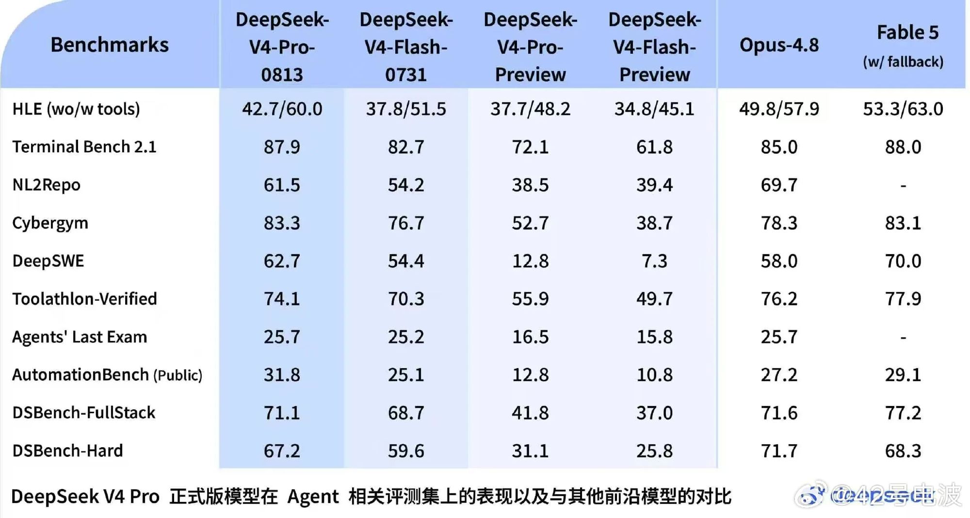 8 月 13 日凌晨，DeepSeek 发布 V4 Pro 正式版，模...