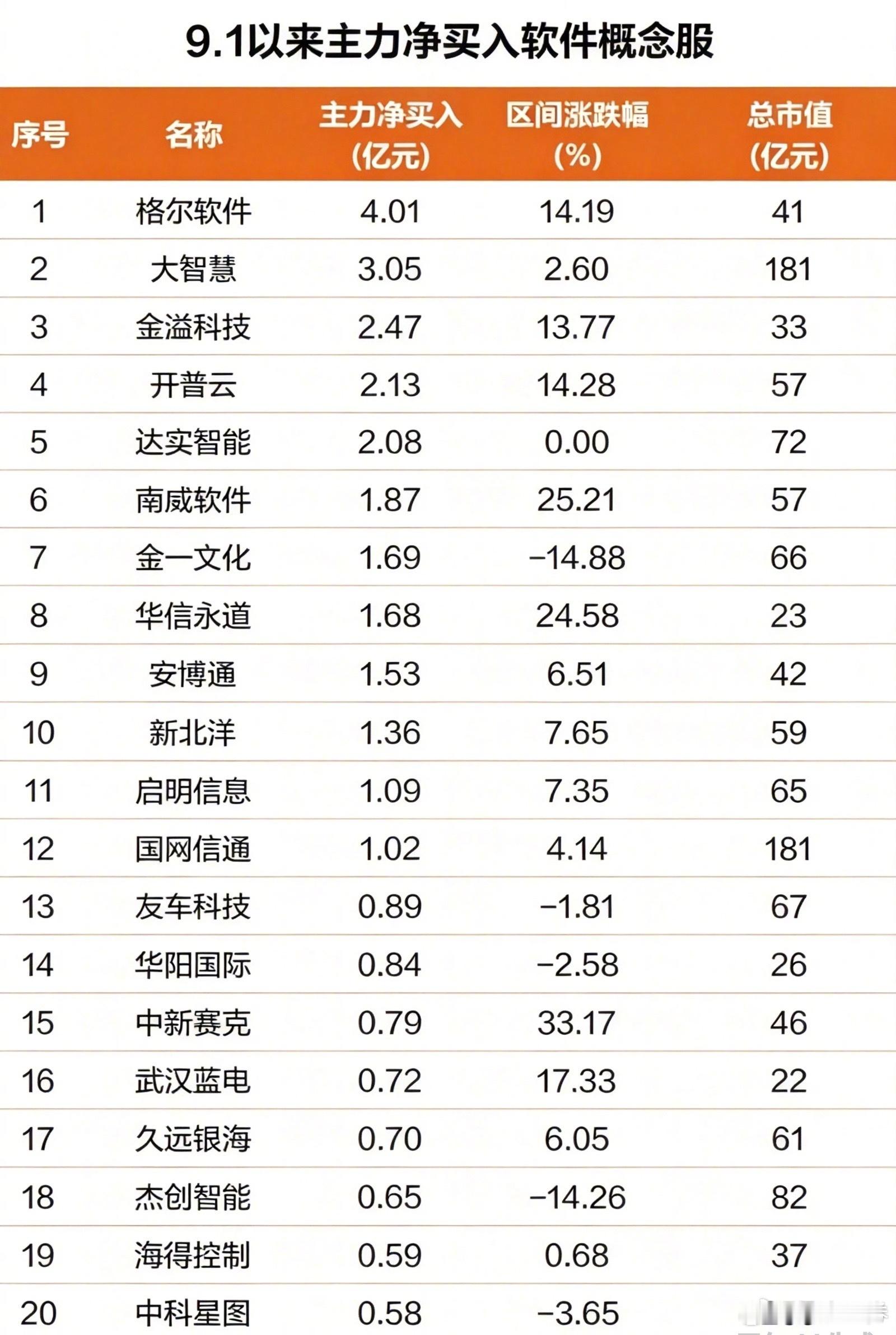 【AI软件涨停潮！#摩根大通重构中国AI估值框架# 】周三(10月21日)#AI软件板块大爆发# ，慧辰股份20CM涨停，志晟信息涨超15%，久远银海、海量数据、南威软件等多股涨停。

随着全球人工智能产业加速步入应用落地期，国际大行近期密集发布研报，重构对中国AI产业链的评估框架。

摩根大通在近期公布的研 ​