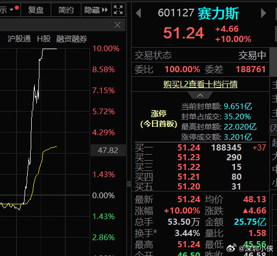 靠  赛力斯涨停了。。。
确实 尊界出事，最利好的其实是问界 
今天买江淮的时候，有冒出一点点想法买赛力斯。。。
但是后来想想问界有点卖不动了，尊界才刚刚开始，想想还是放弃了 ​