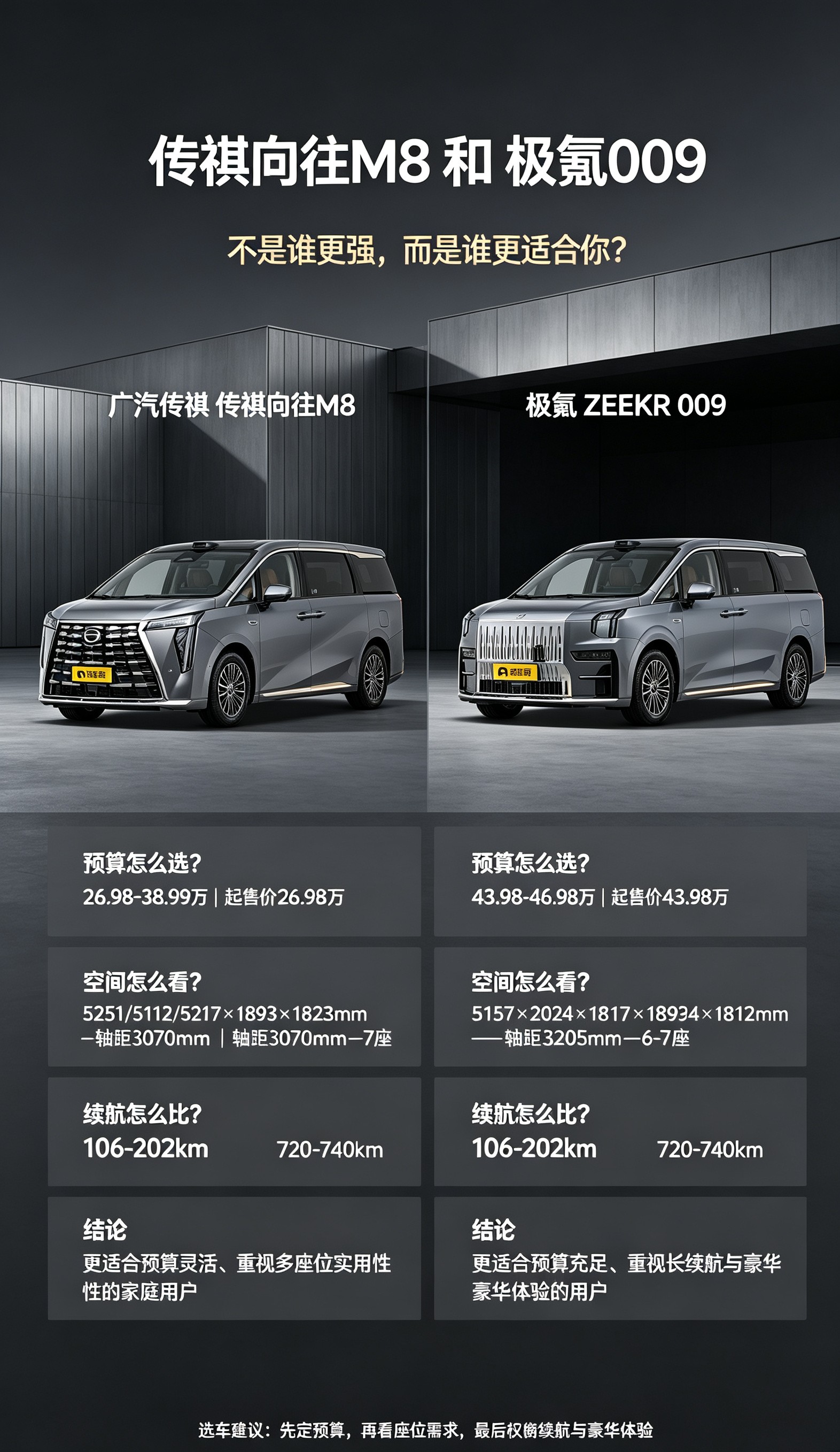 传祺M8与极氪009谁更适合你
传祺向往 M8 和极氪 009 都属于高端 MPV 市场中的热门选择，但二者的定位明显不同，前者更强调预算灵活性和多座位实用性，后者则更偏豪华体验、长续航和高端家庭出行，对于消费者来说，这两台车并不适合简单比较谁更强，而应结合预算、座位需求、续航偏好和长期用车场景来判