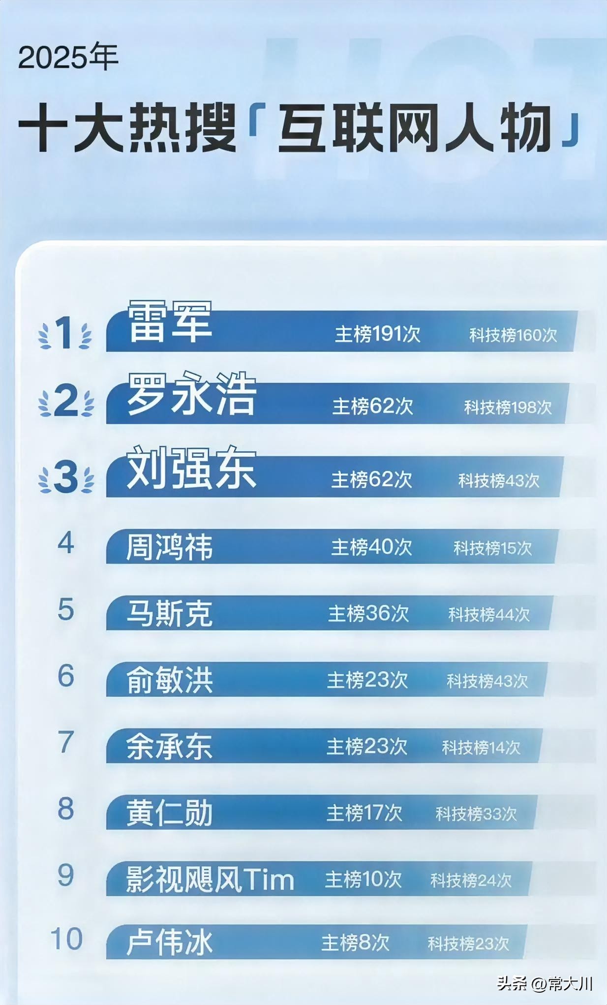 2025年，互联网热搜十大人物！ 排名第一的是雷军，排名第二的是罗永浩...