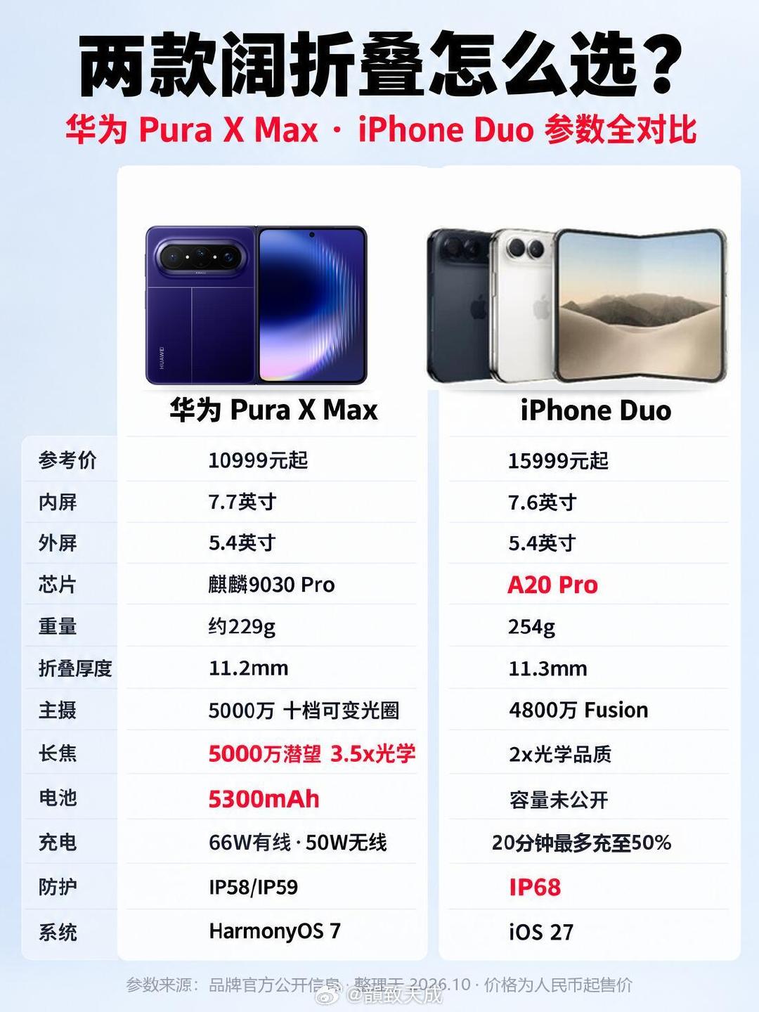 #iPhoneDuo和华为阔屏机实测对比#折叠屏这事儿，真不是谁先发谁赢。苹果初代 Duo 为了薄，长焦砍了、华为阔家族踩了几年坑，长焦、实体双卡、大屏适配都更贴国内日常。#华为苹果新机怎么选# ​