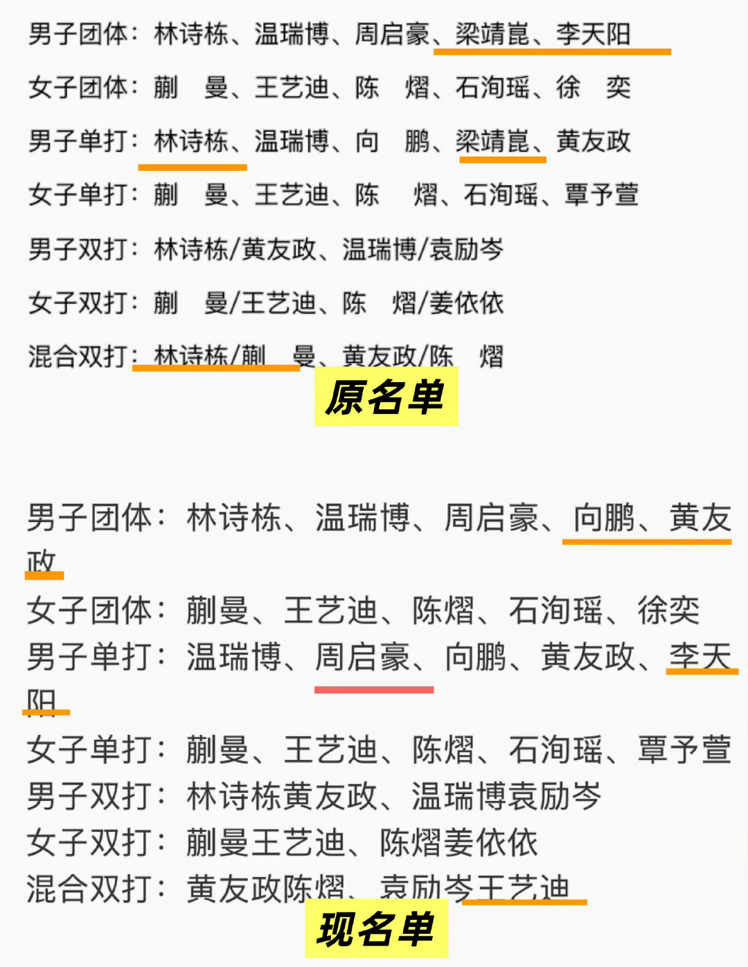#国乒调整亚锦赛名单#原来是可以这么改的呀。希望以后也能多点人文关怀和对运动员的保护性措施，要一视同仁。 ​