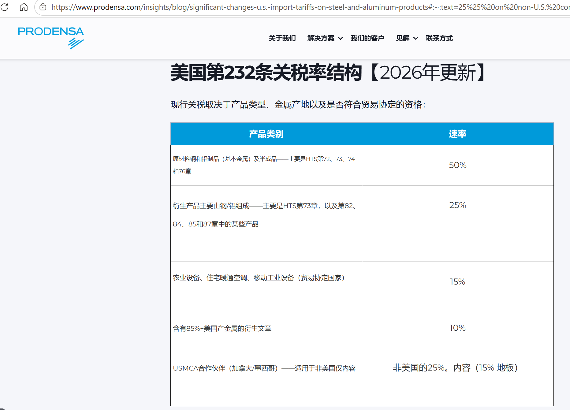 美加的贸易战，雷声大雨点小。美国刚刚宣布对加拿大的200亿美元进口商品，征收50%的关税。而加拿大总理也以牙还牙的提出来“一美元对一美元”的对等关税报复措施。然而局面，并不像想象那么糟糕。美加贸易，也并未处于失控状态。

美国此次征税的法理，采用了338条款。这是一个关于歧视性贸易的关税， ​