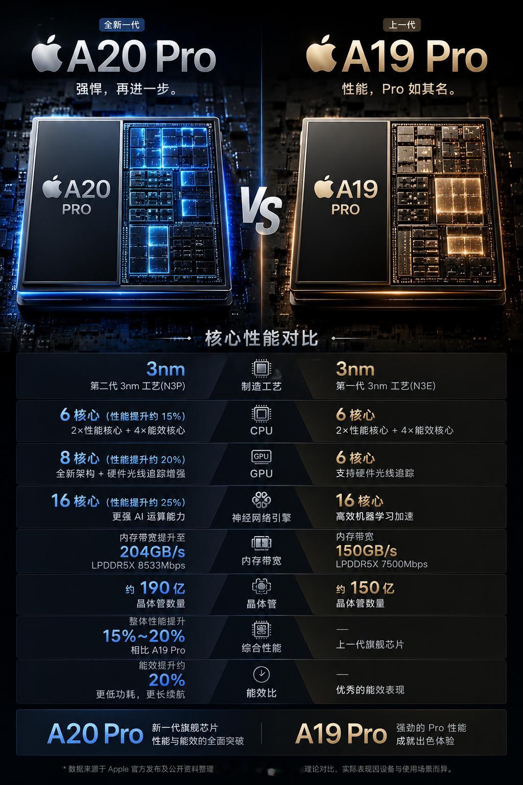 A20 Pro对比A19 Pro，升级核心落在2nm工艺与全新WMCM封装上。CPU、GPU性能提升约15%，同等负载功耗降低接近30%，内存访问延迟进一步压低。

神经网络引擎重点加强，本地AI算力提升明显，更适配Apple Intelligence。这次不算暴力堆性能，能效和端侧AI才是重头戏。临近发布，大家觉得实际体验差距会拉开 ​