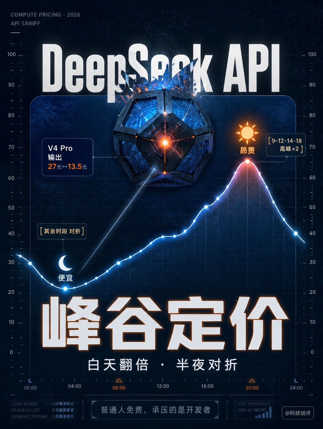 #你会为省钱半夜用AI吗# 8月17日起，DeepSeek给API分了"峰谷价"：工作日早9到12点、下午2到6点算高峰，价格翻倍；其余时间直接对折。白天跑和半夜跑，差出一倍钱。

白天大家挤着用，算力堵到爆；后半夜机器闲着也是闲着。有从业者说得直白：熬夜等不拥堵的时段再跑批处理，早就是日常。

这波跟普通人 ​