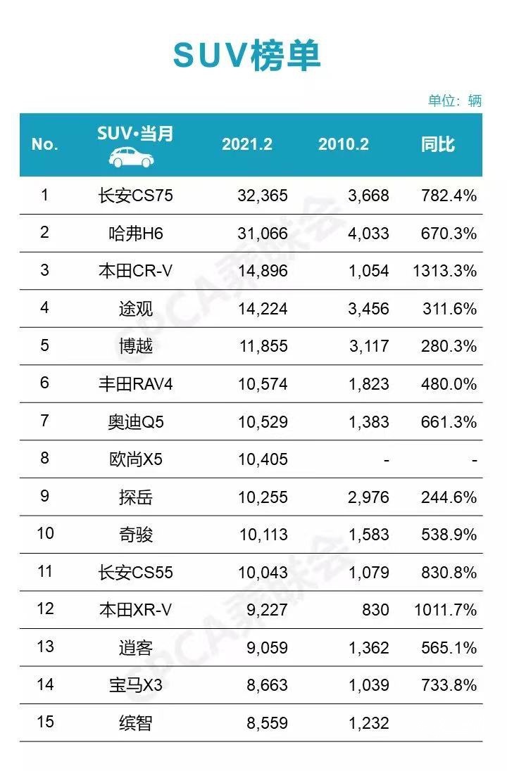 2月新車銷量排行榜: 國產車這次站起來瞭 轎車、SUV全面反超-圖4