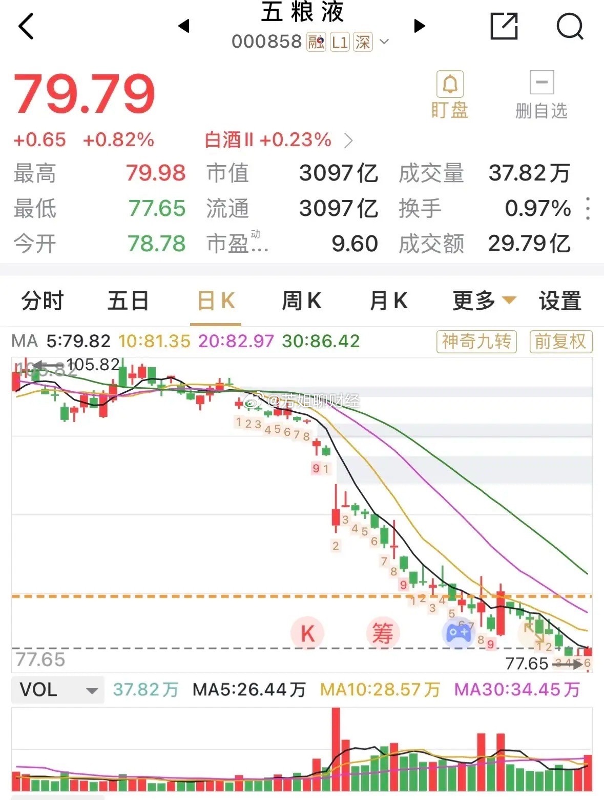 五粮液这收盘价格79.79元，收涨0.82%，这是有意的吧，七九七九...